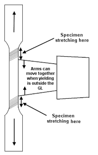 Specimen and Extensometer