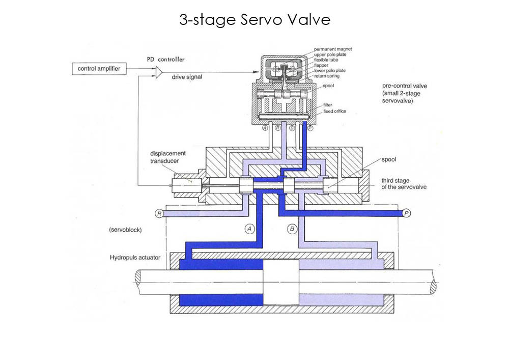 3 Stage Servo Valves