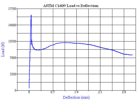 ASTM C1069 Graph