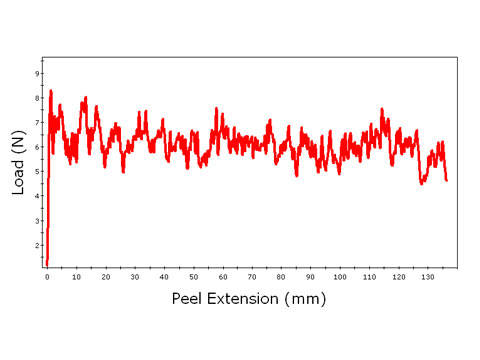 chart showing load (n) vs peel extension (mm) during a peel test of packaging materials