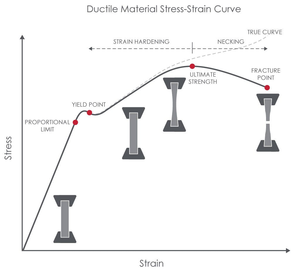 ductile materals stress strain graph