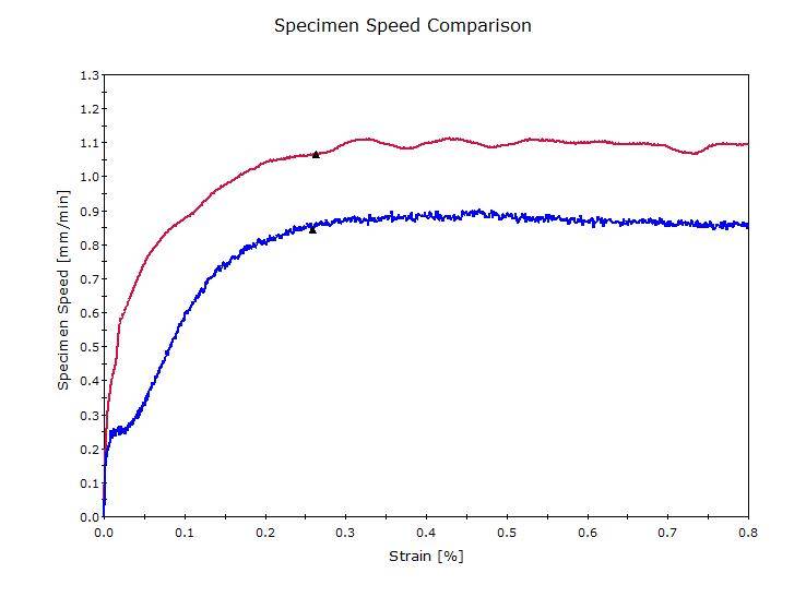 Specimen speed difference between a ‘stiff’ system and a less stiff system