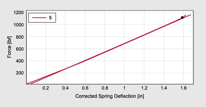 corrected spring deflection graph