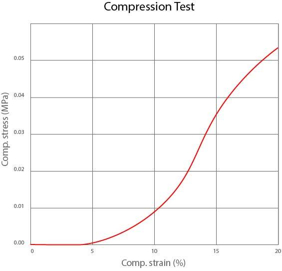 curva di stress/deformazione del test di compressione
