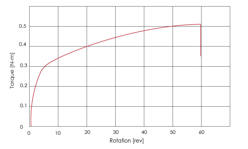 curva de esfuerzo/deformación del ensayo de torsión