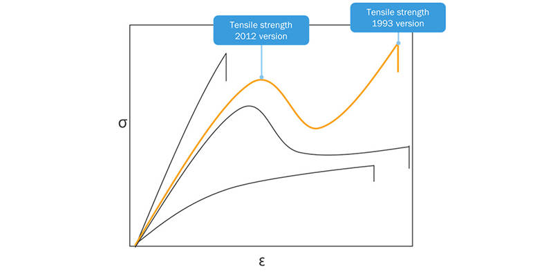 Tensile Strength Graph