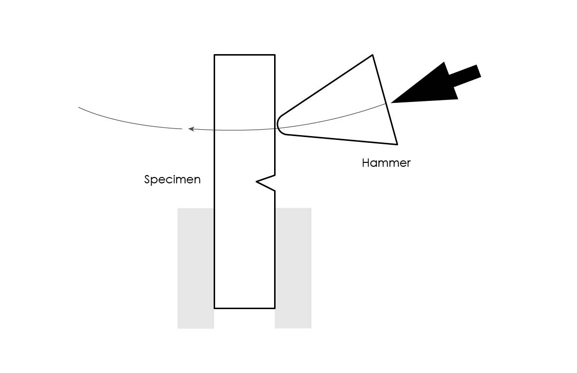 Izod pendulum impact test being performed