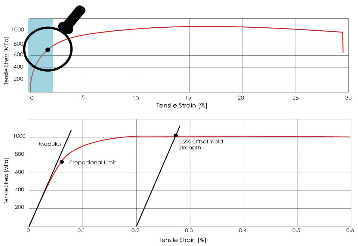 the difference between the proportional limit example