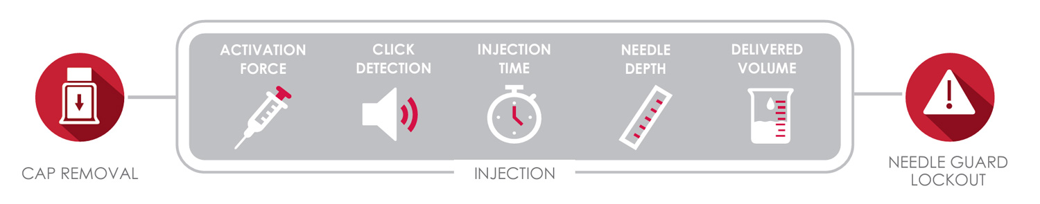 Sequência de teste do autoinjetor