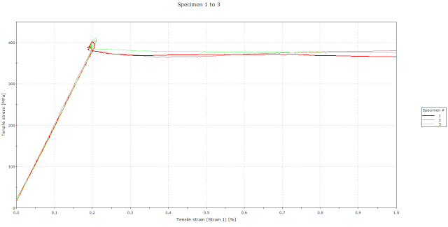 | Instron Backwards Strain Graph