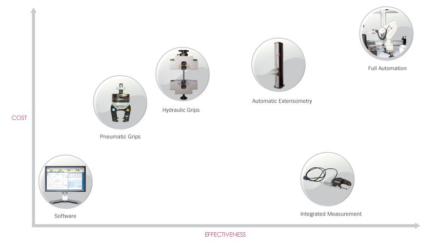 Cost versus Effectiveness