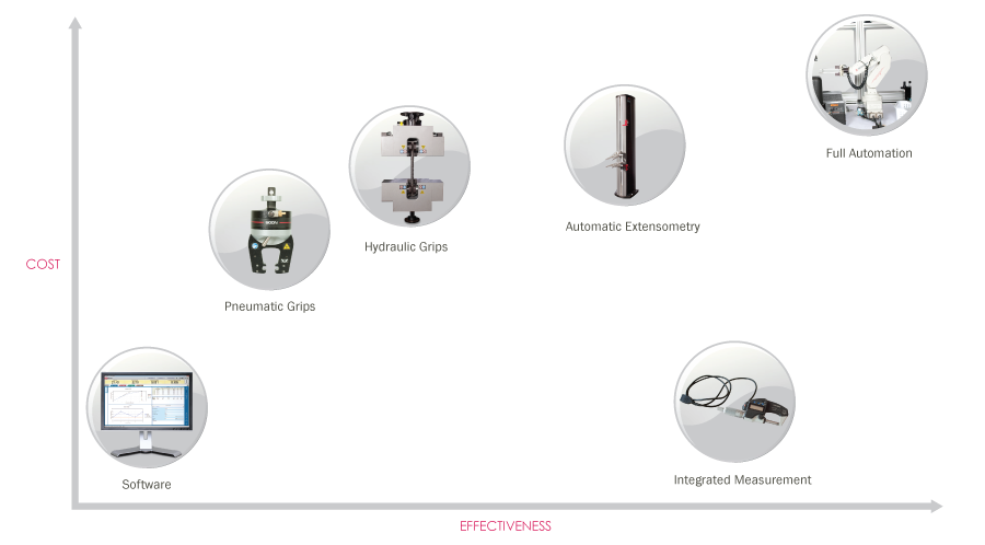 Cost versus Effectiveness