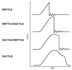 Ductile Brittle