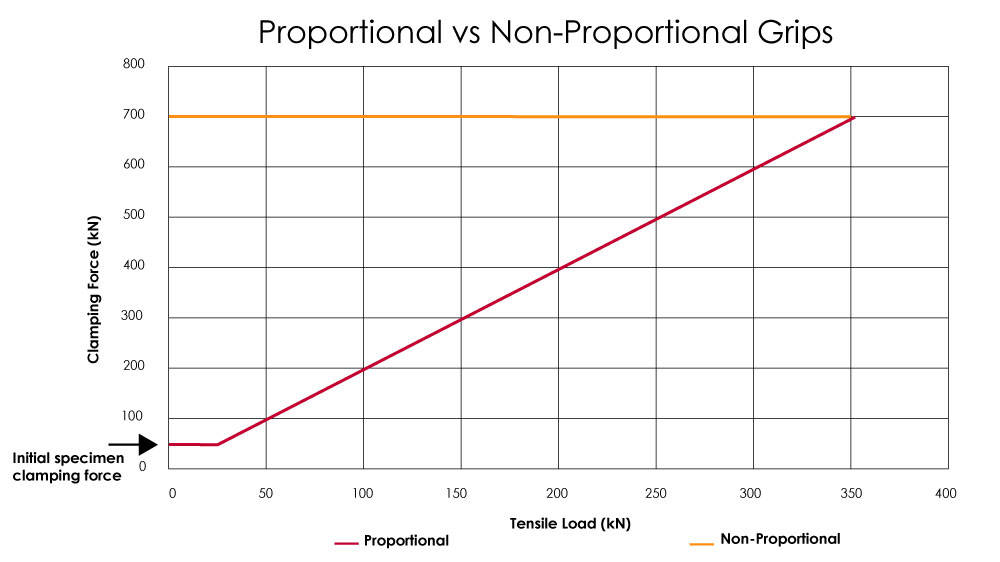 Gráfico de agarres proporcionales frente a no proporcionales ASTM E8