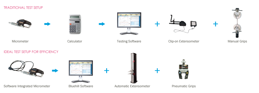 Setup for Efficiency