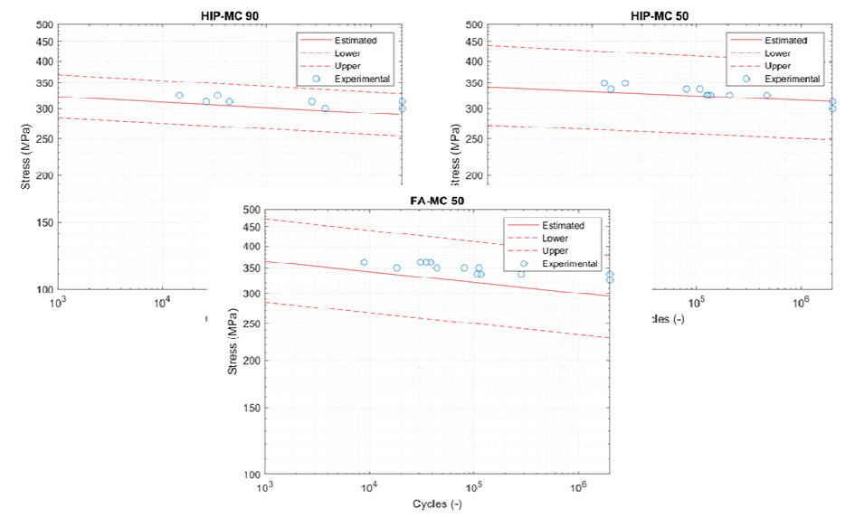 Results of fatigue life prediction for 3D-printed parts closely matching real experimental data points
