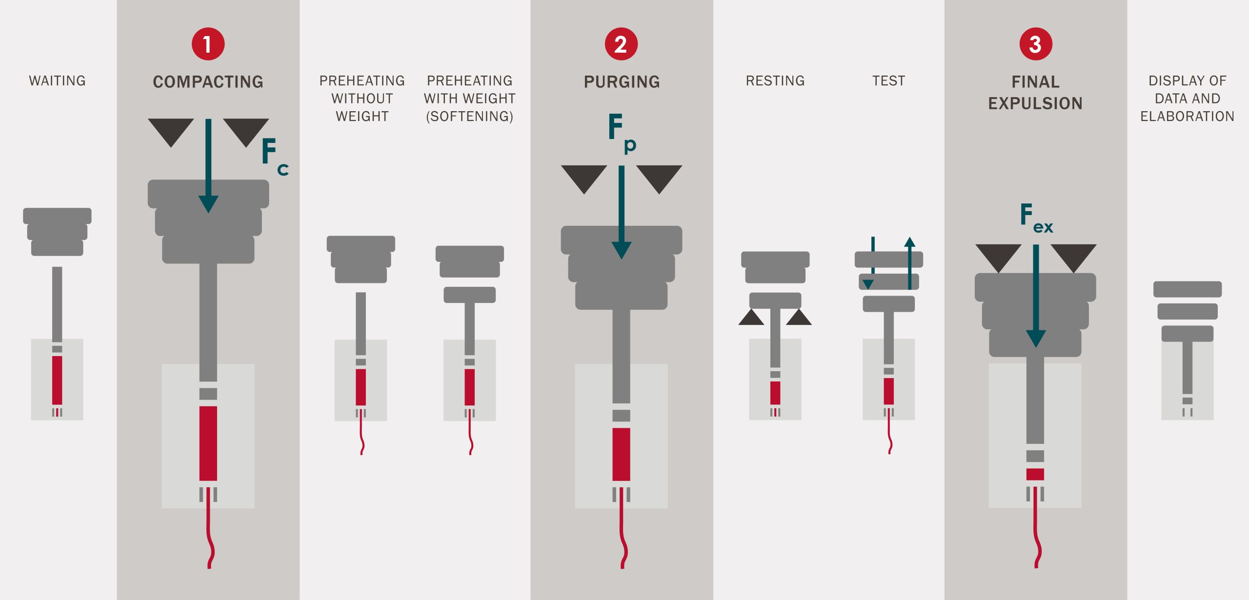 Automatic material compacting and purging diagram