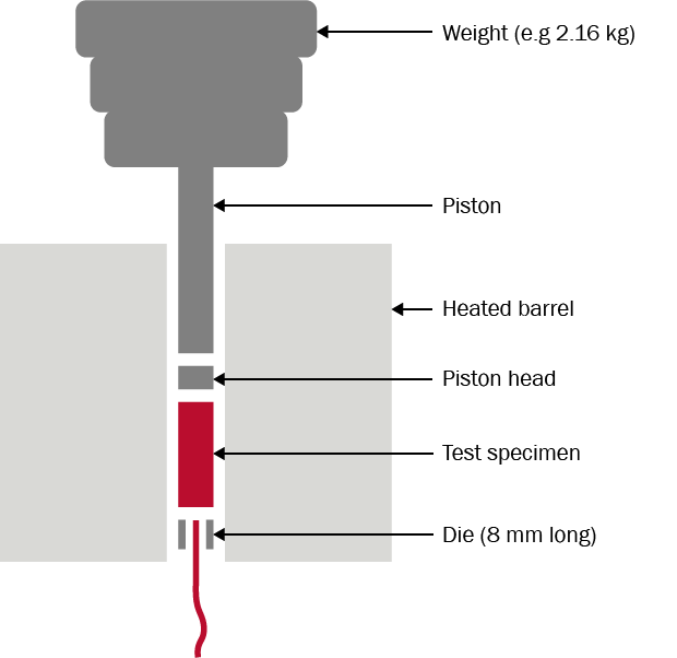 MFi Series Why Melt Flow Testing Optimizes your Productivity Diagram