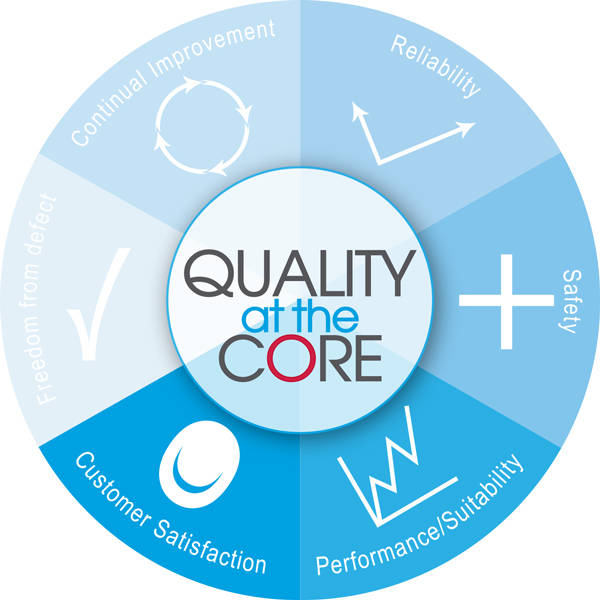 Quality at the Core