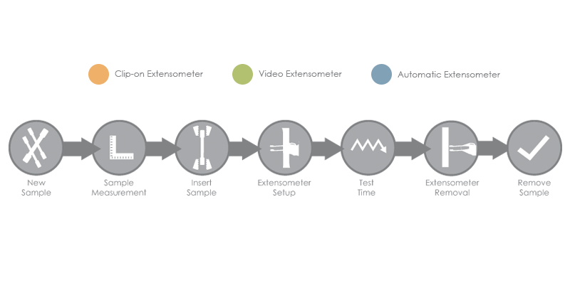 Automatic Extensometers can save you time