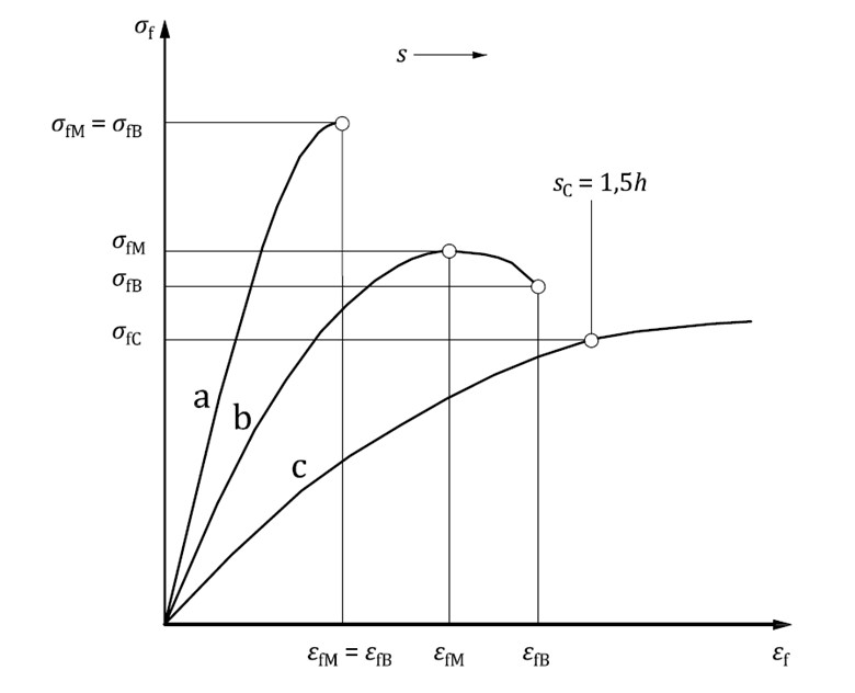 Stress-bending strain curve