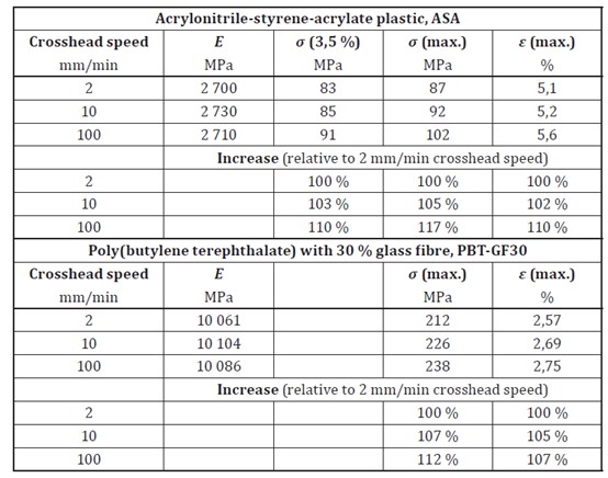 Effect of changes in test speed on measured bending properties