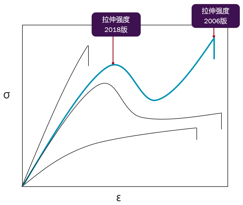 新旧标准中曲线b的拉伸强度对应点