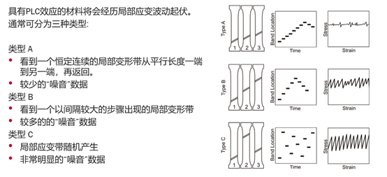 但采用1或2个横向应变代表整个试样平行长度的横向应变时,则受PLC效应的影响很大