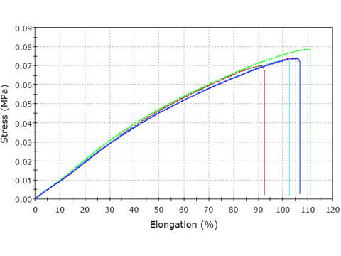 ISO 1926 Rigid Cellular Plastics Tensile Properties