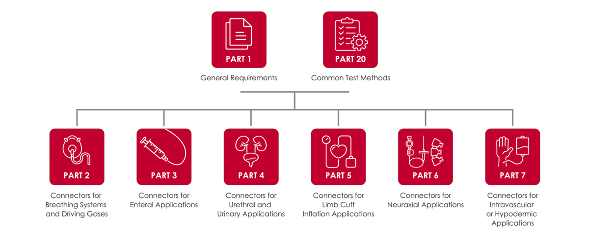 ISO 80369 표준의 구성 요소