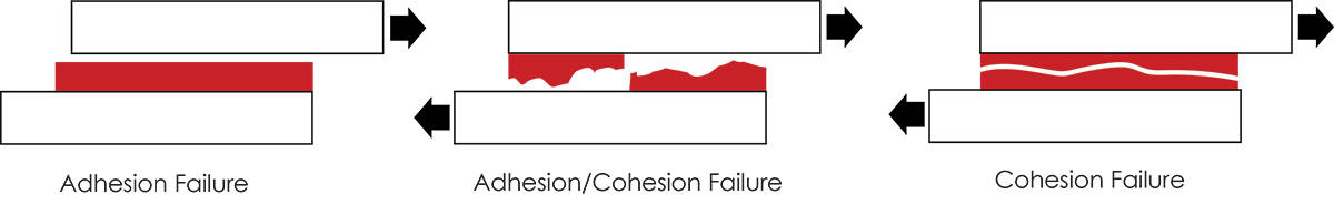 ASTM D1002 modes of failure