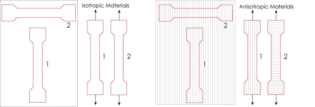 anisotropic vs isotropic