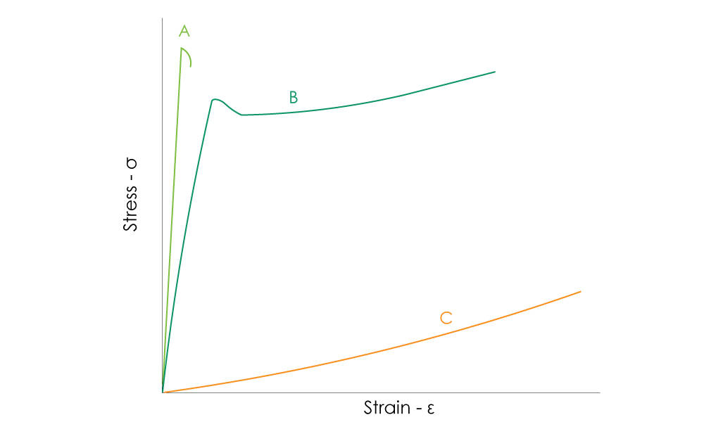 พฤติกรรมการยืดตัวของพลาสติกและอีลาสโตเมอร์