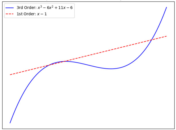Comparison of first and third order polynomial calibrations
